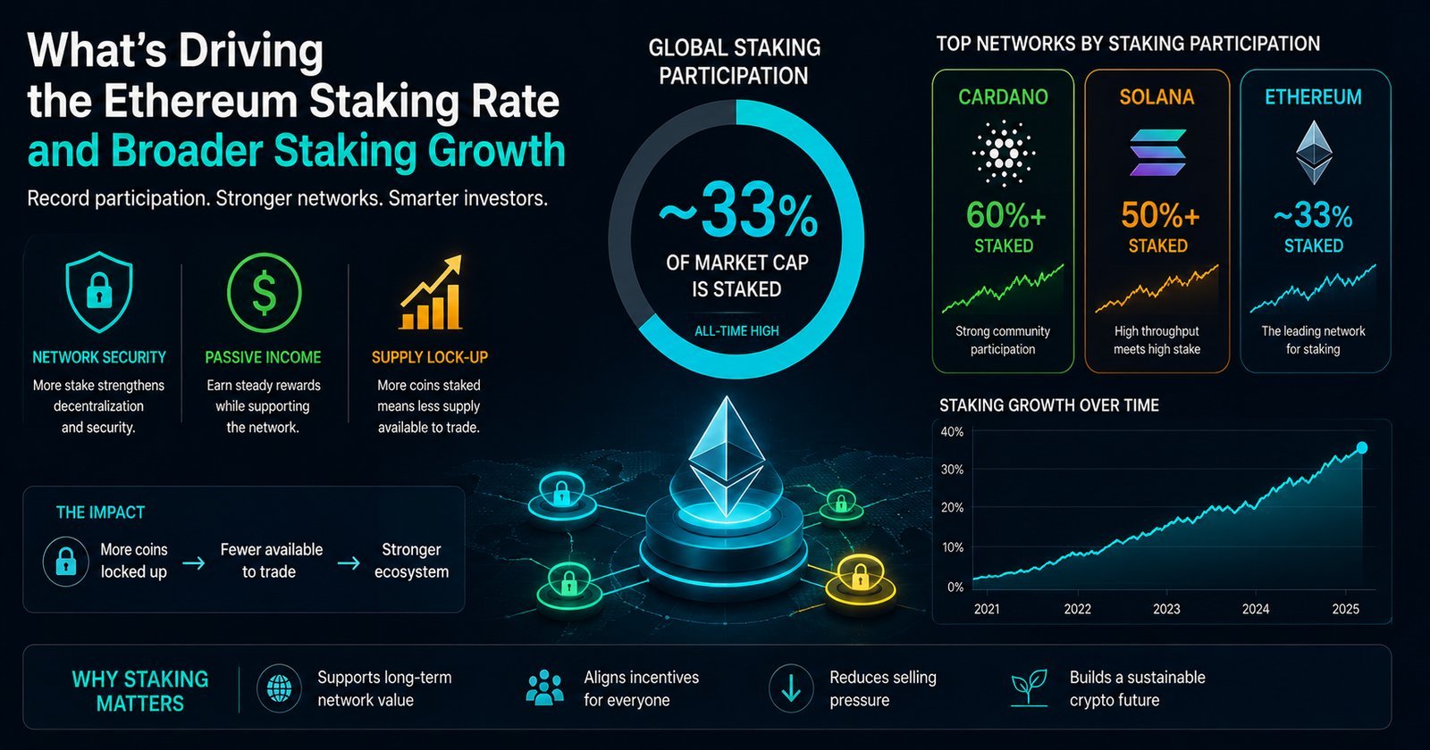 Staking Participation Hits Record Highs: What It Means for Crypto Markets