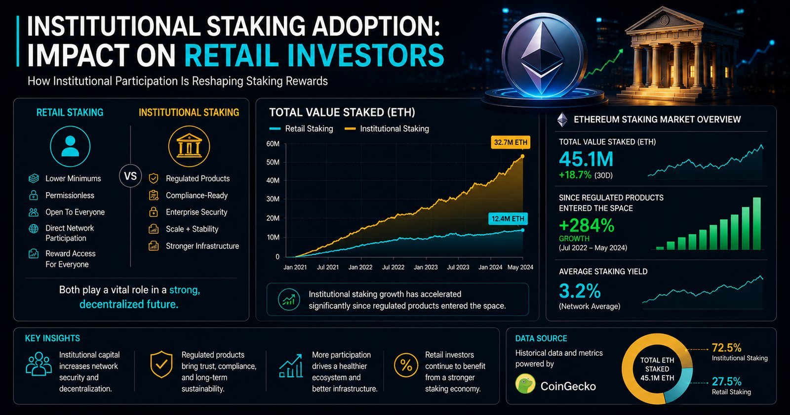 Institutional Adoption of Staking: What It Means for Retail Investors